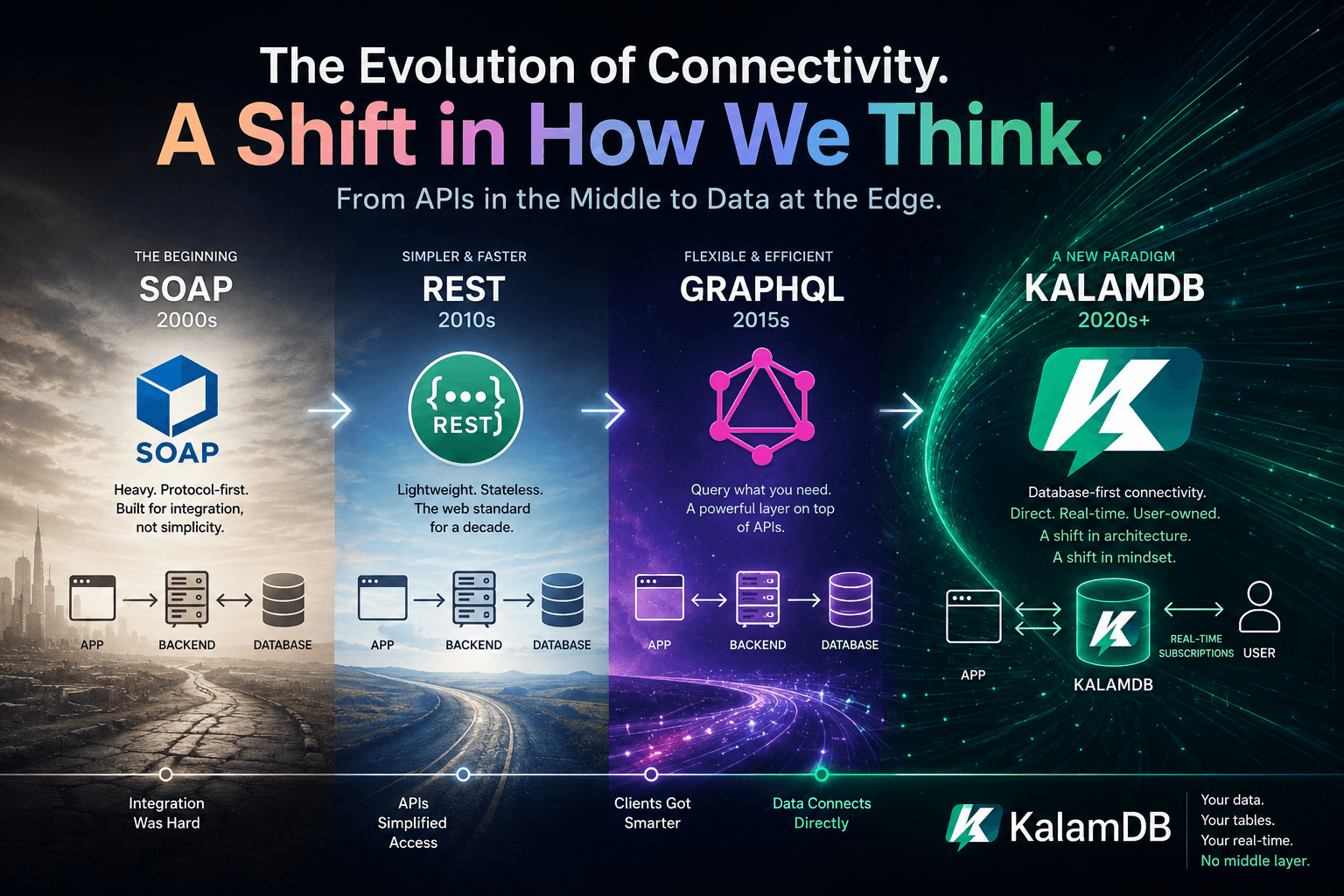 shift in apis