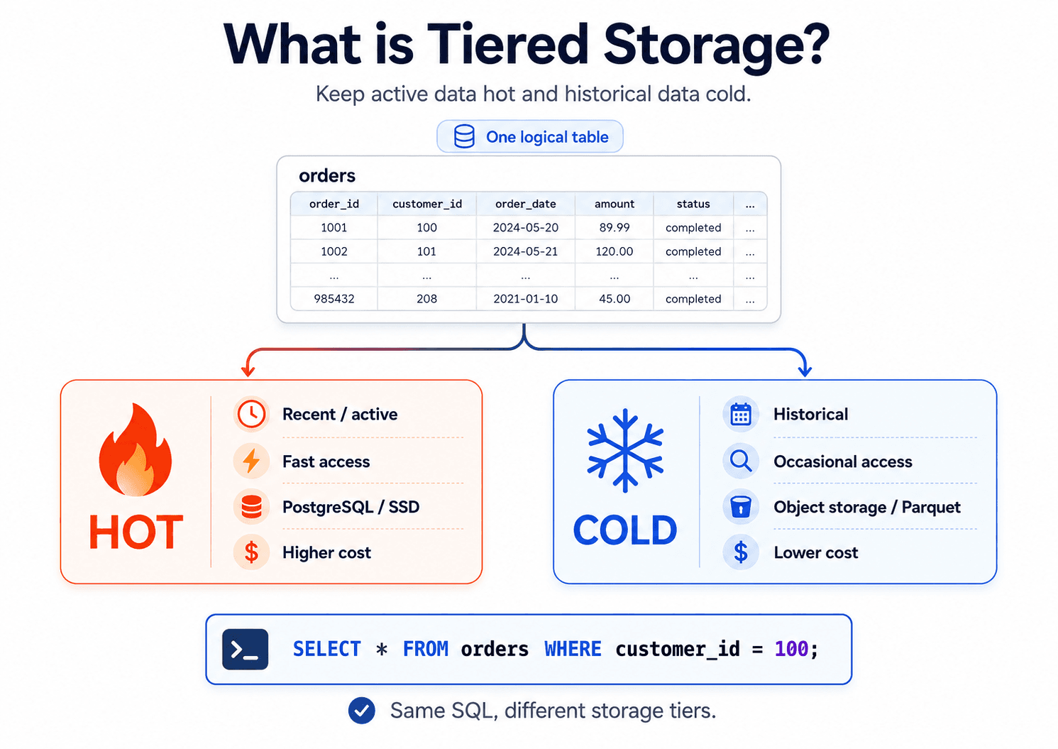 what-is-tiered-storage
