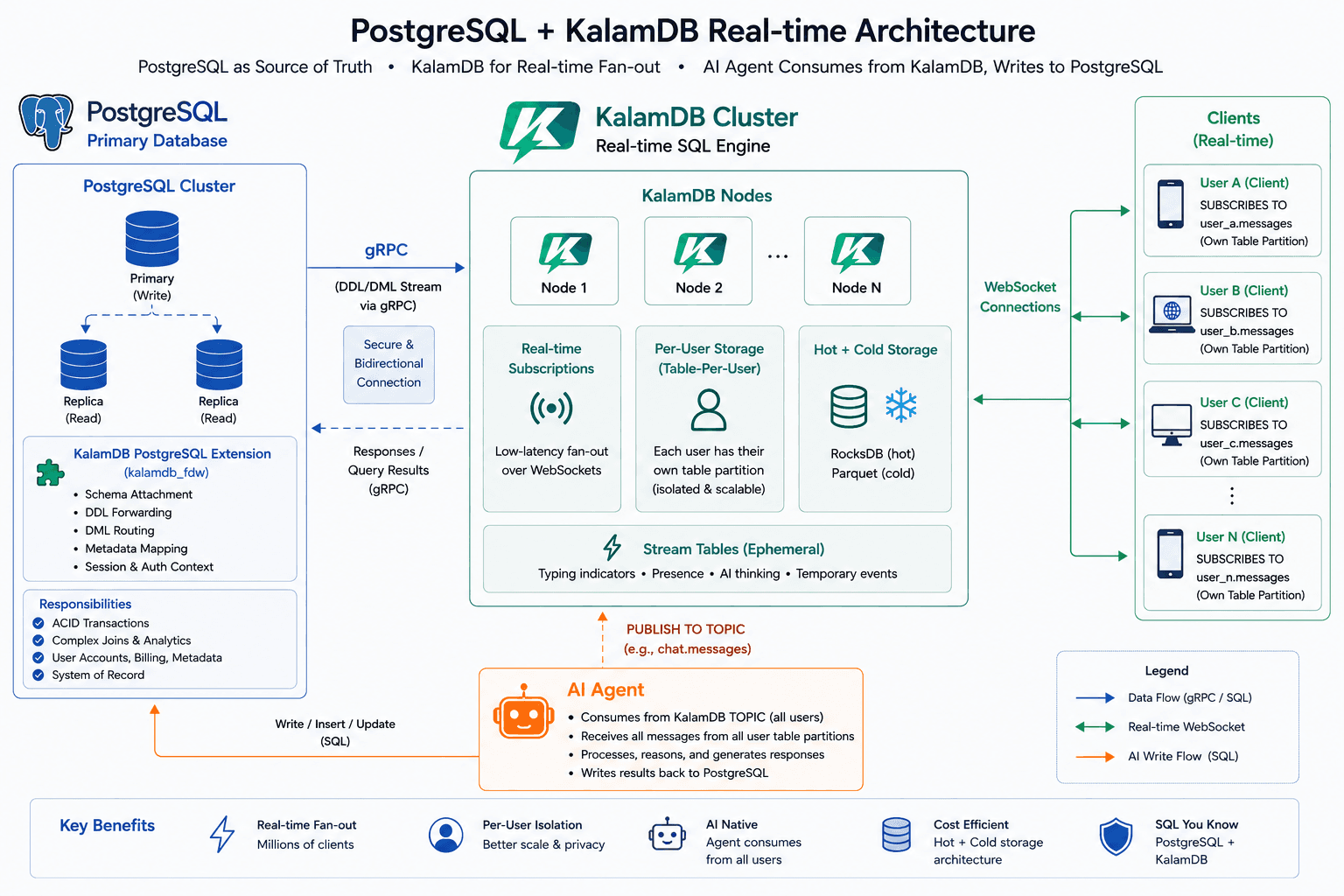 Postgres and kalamdb diagram